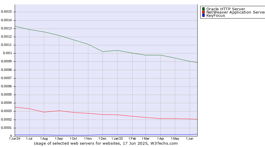 Historical trends in the usage of Oracle HTTP Server vs. NetWeaver Application Server vs. KeyFocus