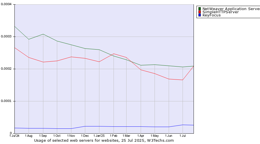 Historical trends in the usage of NetWeaver Application Server vs. SimpleHTTPServer vs. KeyFocus
