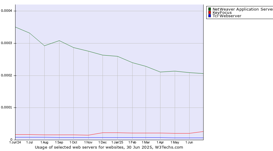 Historical trends in the usage of NetWeaver Application Server vs. KeyFocus vs. Tcl-Webserver