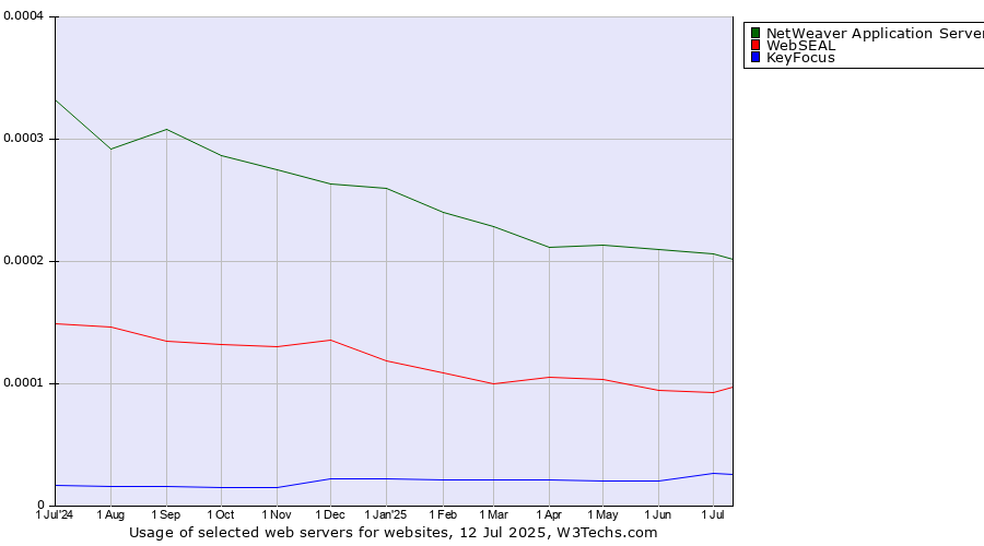 Historical trends in the usage of NetWeaver Application Server vs. WebSEAL vs. KeyFocus