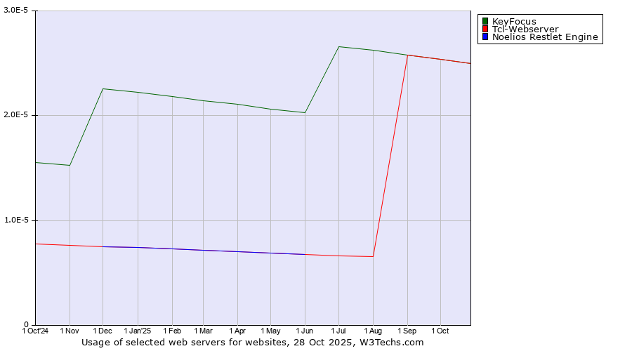 Historical trends in the usage of KeyFocus vs. Tcl-Webserver vs. Noelios Restlet Engine