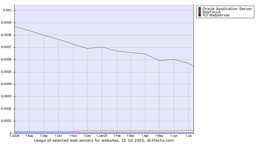 Historical trends in the usage of Oracle Application Server vs. KeyFocus vs. Tcl-Webserver