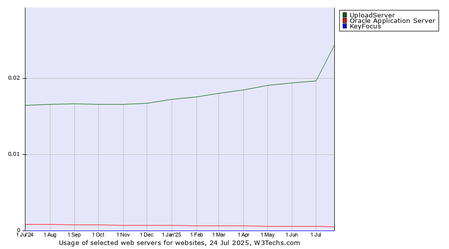 Historical trends in the usage of UploadServer vs. Oracle Application Server vs. KeyFocus