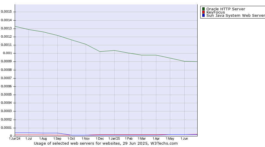 Historical trends in the usage of Oracle HTTP Server vs. KeyFocus vs. Sun Java System Web Server