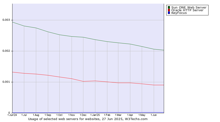 Historical trends in the usage of Sun ONE Web Server vs. Oracle HTTP Server vs. KeyFocus