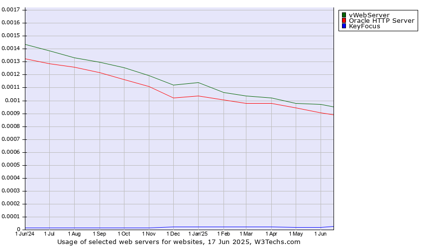 Historical trends in the usage of vWebServer vs. Oracle HTTP Server vs. KeyFocus