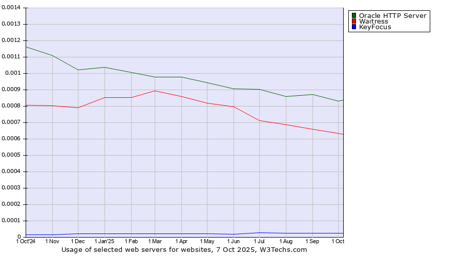 Historical trends in the usage of Oracle HTTP Server vs. Waitress vs. KeyFocus