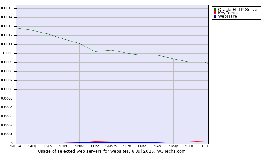Historical trends in the usage of Oracle HTTP Server vs. KeyFocus vs. WebHare
