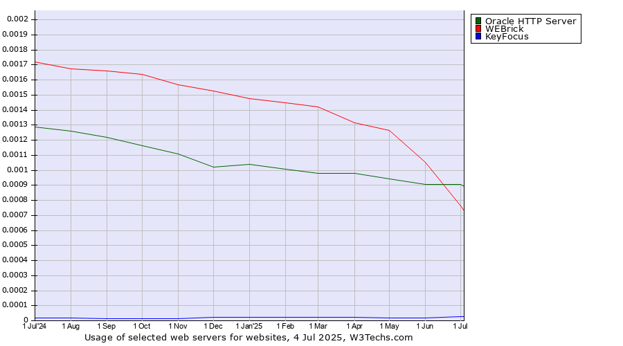 Historical trends in the usage of Oracle HTTP Server vs. WEBrick vs. KeyFocus