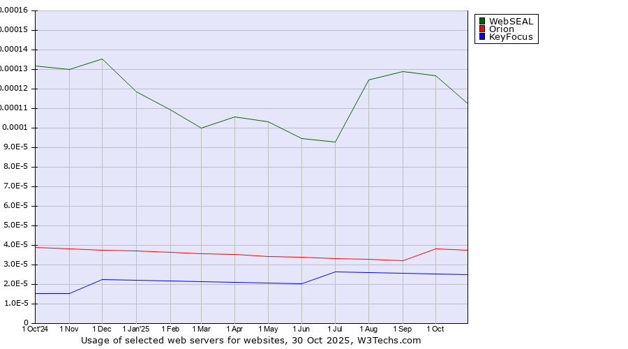 Historical trends in the usage of WebSEAL vs. Orion vs. KeyFocus