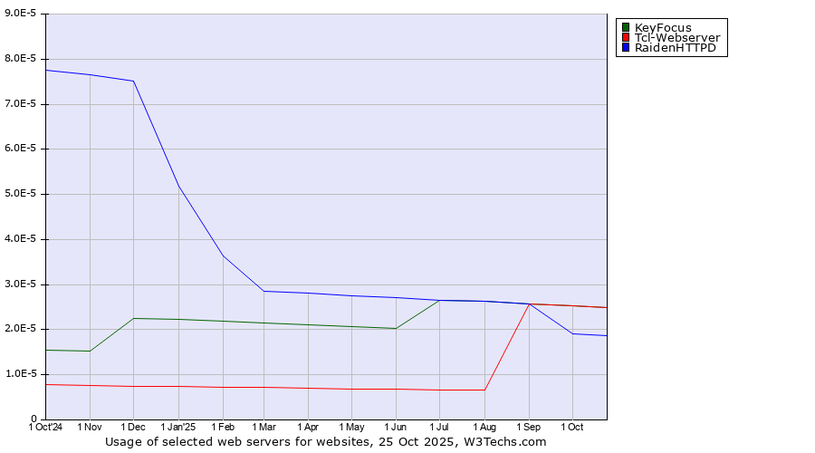 Historical trends in the usage of KeyFocus vs. Tcl-Webserver vs. RaidenHTTPD
