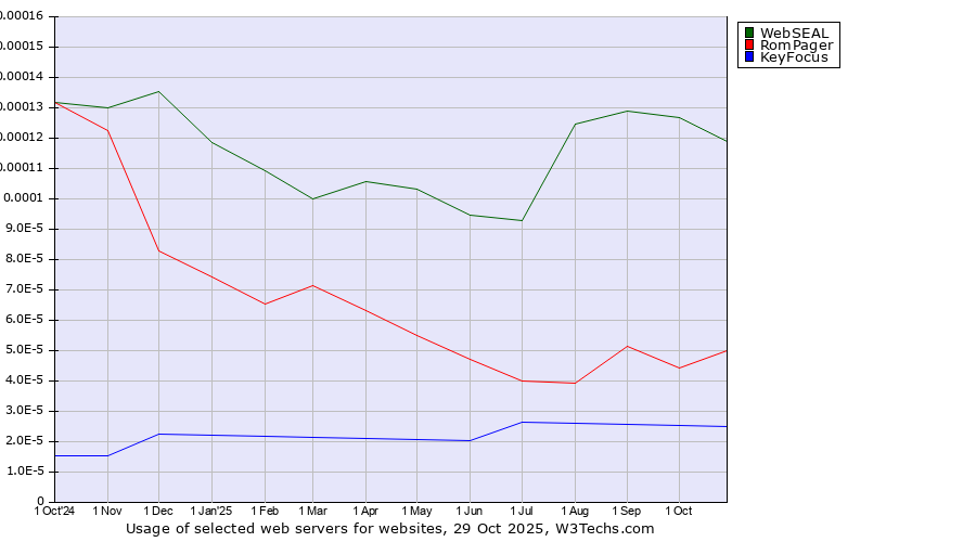 Historical trends in the usage of WebSEAL vs. RomPager vs. KeyFocus