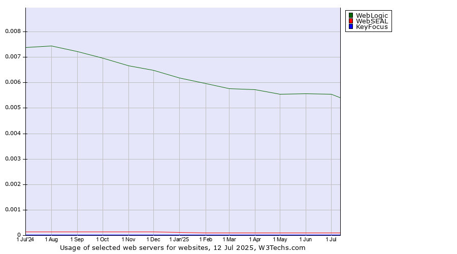Historical trends in the usage of WebLogic vs. WebSEAL vs. KeyFocus