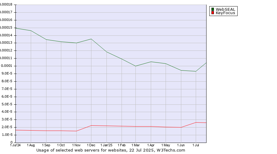 Historical trends in the usage of WebSEAL vs. KeyFocus