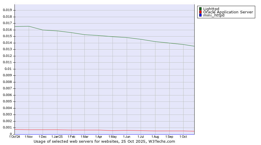 Historical trends in the usage of Lighttpd vs. Oracle Application Server vs. mini_httpd