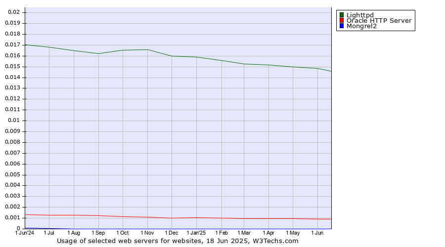 Historical trends in the usage of Lighttpd vs. Oracle HTTP Server vs. Mongrel2