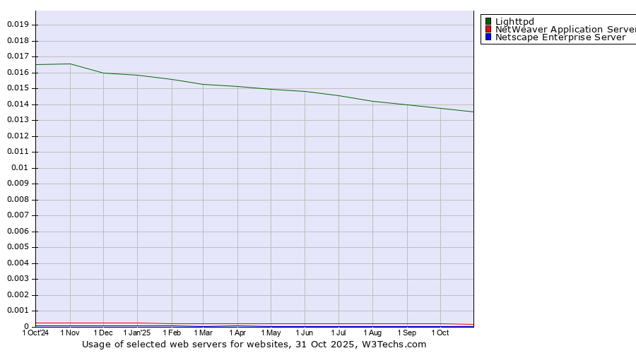Historical trends in the usage of Lighttpd vs. NetWeaver Application Server vs. Netscape Enterprise Server