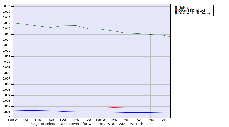 Historical trends in the usage of Lighttpd vs. OpenBSD httpd vs. Oracle HTTP Server