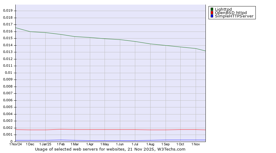 Historical trends in the usage of Lighttpd vs. OpenBSD httpd vs. SimpleHTTPServer
