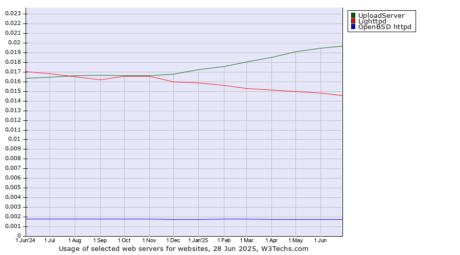 Historical trends in the usage of UploadServer vs. Lighttpd vs. OpenBSD httpd