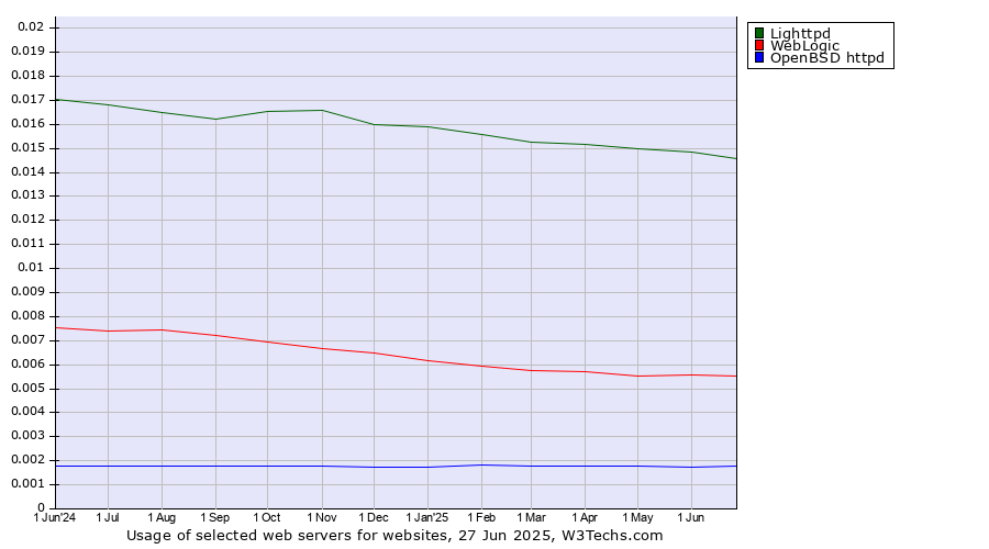Historical trends in the usage of Lighttpd vs. WebLogic vs. OpenBSD httpd