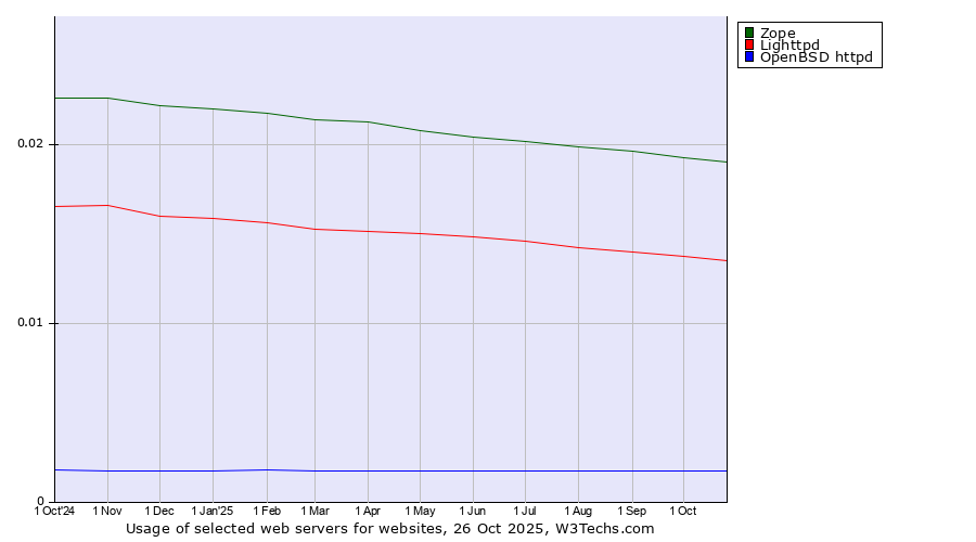 Historical trends in the usage of Zope vs. Lighttpd vs. OpenBSD httpd