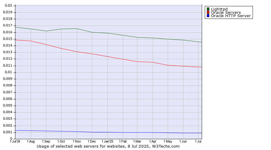 Historical trends in the usage of Lighttpd vs. Oracle Servers vs. Oracle HTTP Server