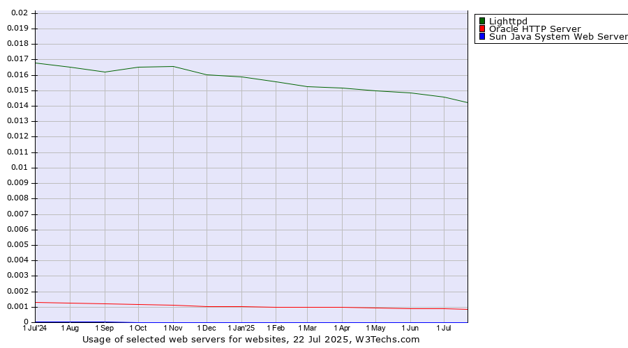 Historical trends in the usage of Lighttpd vs. Oracle HTTP Server vs. Sun Java System Web Server