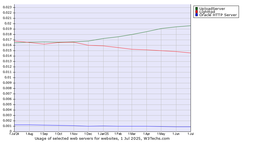 Historical trends in the usage of UploadServer vs. Lighttpd vs. Oracle HTTP Server