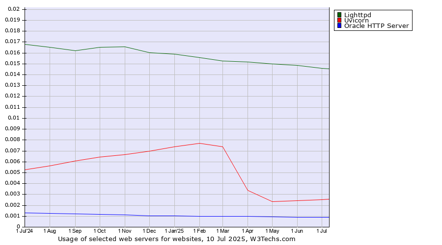 Historical trends in the usage of Lighttpd vs. Uvicorn vs. Oracle HTTP Server