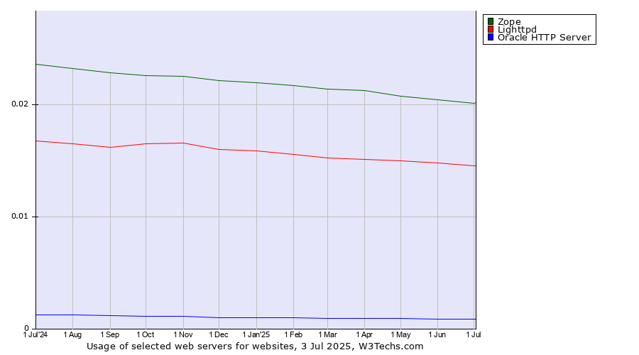 Historical trends in the usage of Zope vs. Lighttpd vs. Oracle HTTP Server
