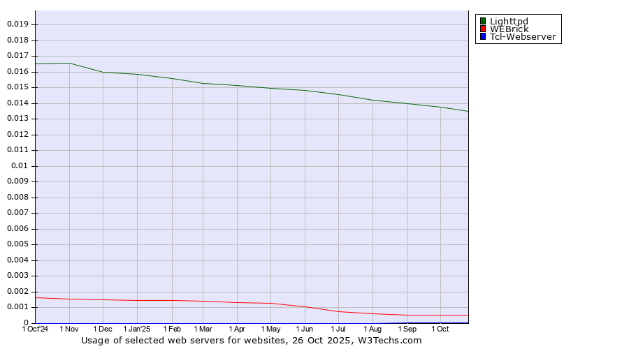 Historical trends in the usage of Lighttpd vs. WEBrick vs. Tcl-Webserver