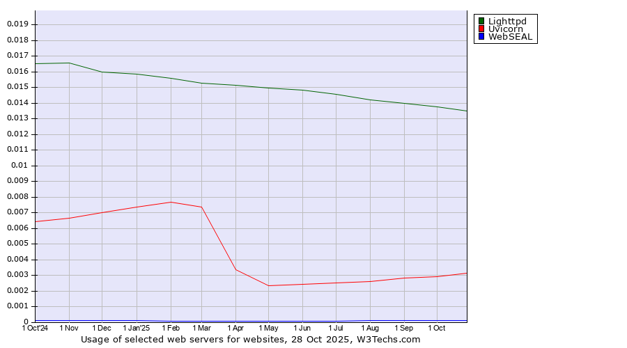 Historical trends in the usage of Lighttpd vs. Uvicorn vs. WebSEAL