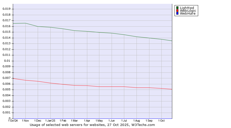 Historical trends in the usage of Lighttpd vs. WebLogic vs. WebHare