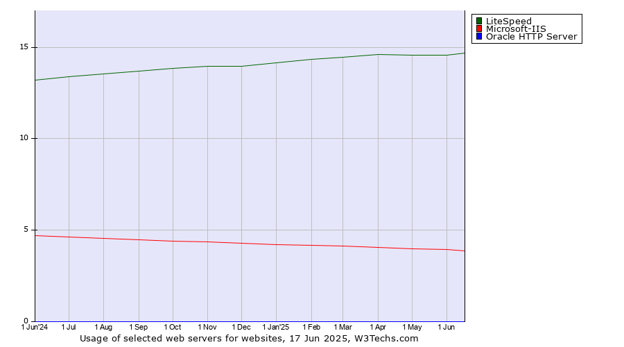 Historical trends in the usage of LiteSpeed vs. Microsoft-IIS vs. Oracle HTTP Server