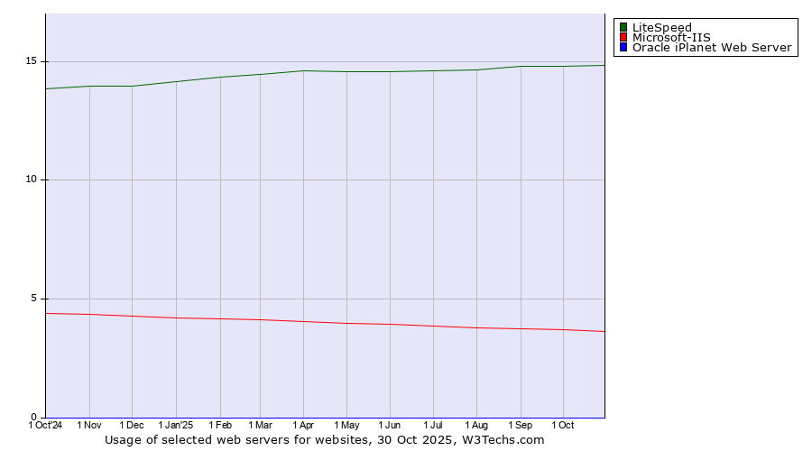 Historical trends in the usage of LiteSpeed vs. Microsoft-IIS vs. Oracle iPlanet Web Server