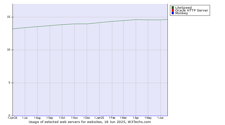 Historical trends in the usage of LiteSpeed vs. Oracle HTTP Server vs. Monkey