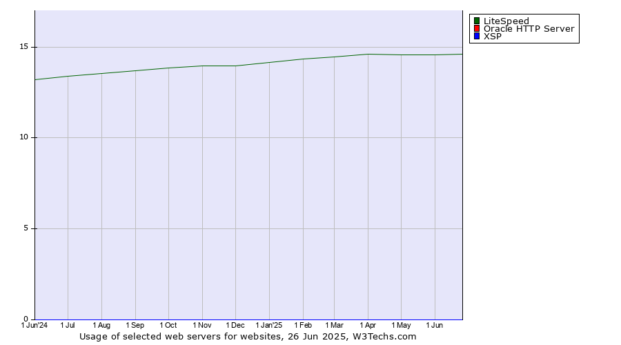 Historical trends in the usage of LiteSpeed vs. Oracle HTTP Server vs. XSP