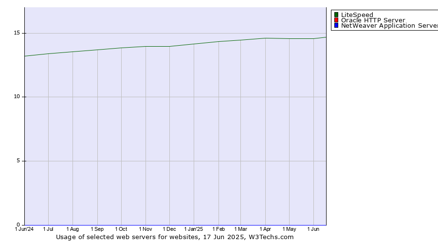 Historical trends in the usage of LiteSpeed vs. Oracle HTTP Server vs. NetWeaver Application Server