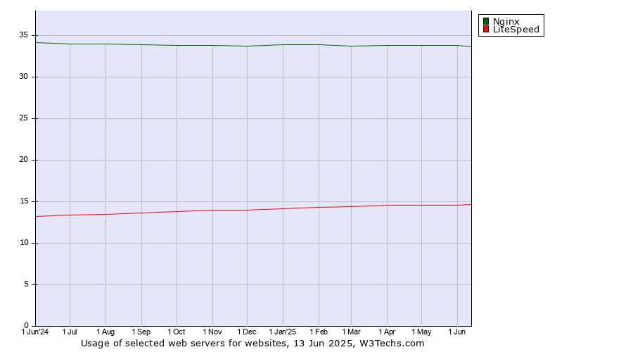 Historical trends in the usage of Nginx vs. LiteSpeed
