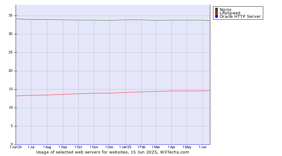Historical trends in the usage of Nginx vs. LiteSpeed vs. Oracle HTTP Server