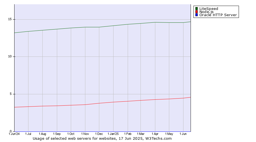 Historical trends in the usage of LiteSpeed vs. Node.js vs. Oracle HTTP Server