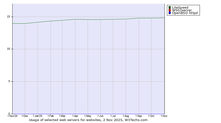 Historical trends in the usage of LiteSpeed vs. WSGIserver vs. OpenBSD httpd