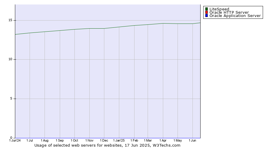 Historical trends in the usage of LiteSpeed vs. Oracle HTTP Server vs. Oracle Application Server