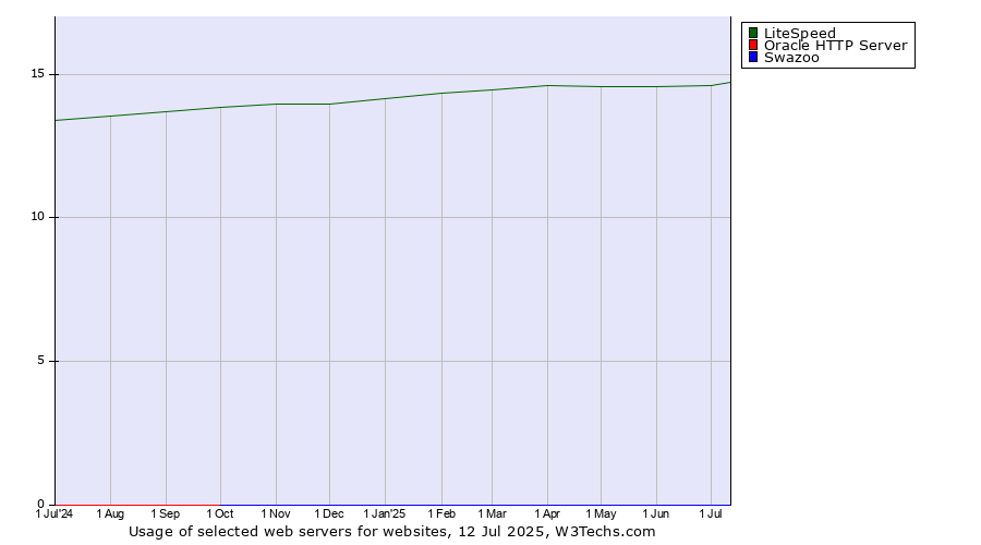 Historical trends in the usage of LiteSpeed vs. Oracle HTTP Server vs. Swazoo
