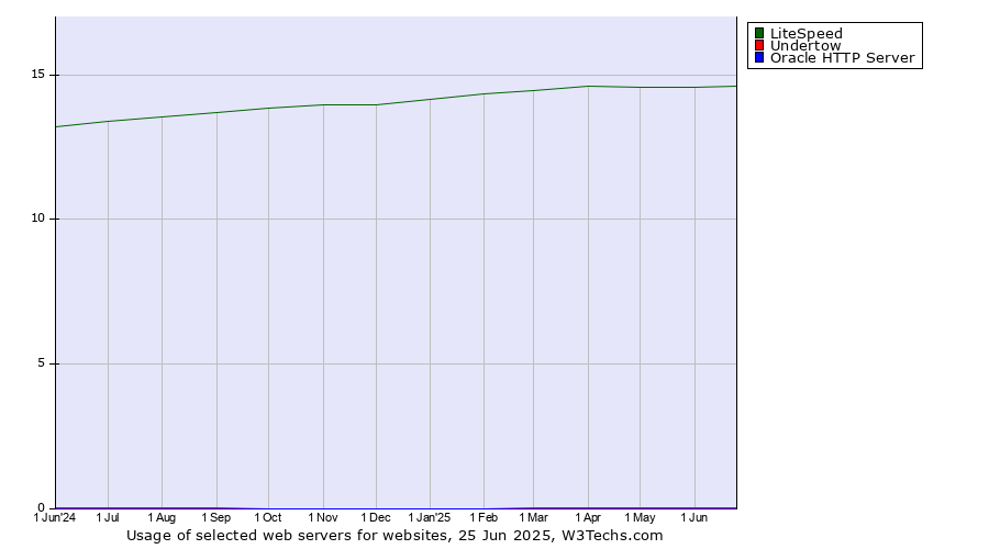 Historical trends in the usage of LiteSpeed vs. Undertow vs. Oracle HTTP Server