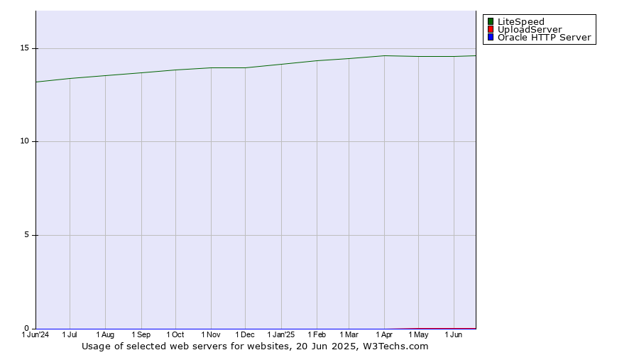 Historical trends in the usage of LiteSpeed vs. UploadServer vs. Oracle HTTP Server