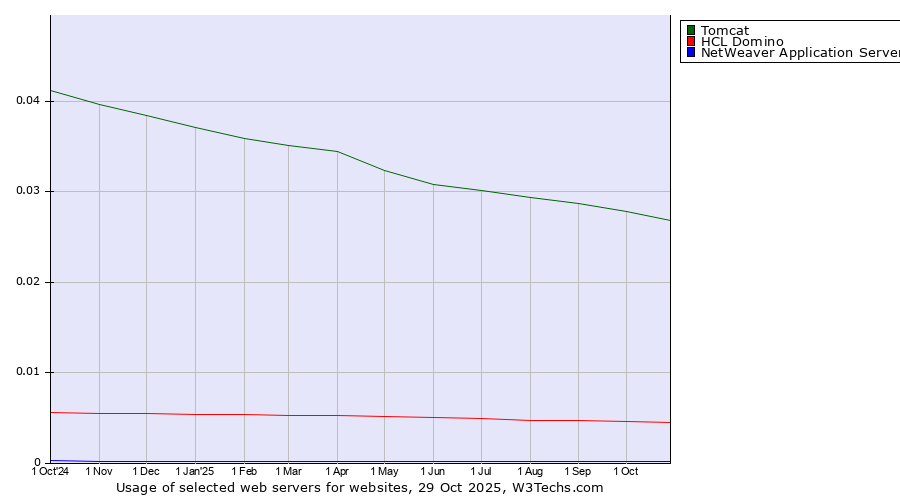 Historical trends in the usage of Tomcat vs. HCL Domino vs. NetWeaver Application Server