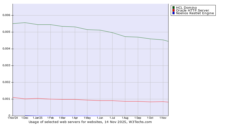 Historical trends in the usage of HCL Domino vs. Oracle HTTP Server vs. Noelios Restlet Engine
