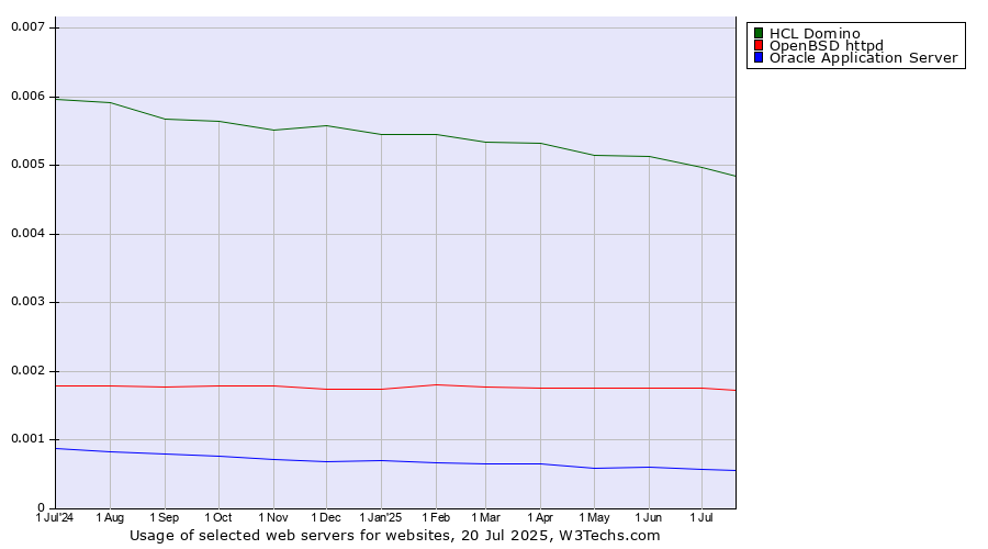 Historical trends in the usage of HCL Domino vs. OpenBSD httpd vs. Oracle Application Server